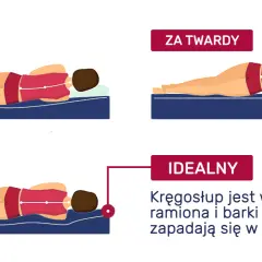 Jaki materac do spania? Ilustracja pokazuje, jak kręgosłup układa się na zbyt miękkim, zbyt twardym i idealnym materacu.