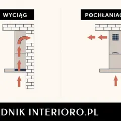Porównanie wyciągu i pochłaniacza. Czy okap jest potrzebny? Schemat pokazuje różnicę w działaniu wentylacji.