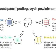 Porównanie grubości paneli winylowych: 12 mm (trwałe, akustyczne), 10 mm (dobra trwałość, tłumienie), 8 mm (kompromis, do ogrzewania), 6-7 mm (najtańsze, tymczasowe).