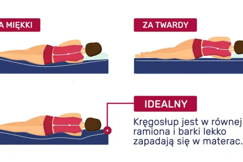 Jaki materac do spania? Ilustracja pokazuje, jak kręgosłup układa się na zbyt miękkim, zbyt twardym i idealnym materacu.