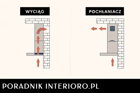 Porównanie wyciągu i pochłaniacza. Czy okap jest potrzebny? Schemat pokazuje różnicę w działaniu wentylacji.