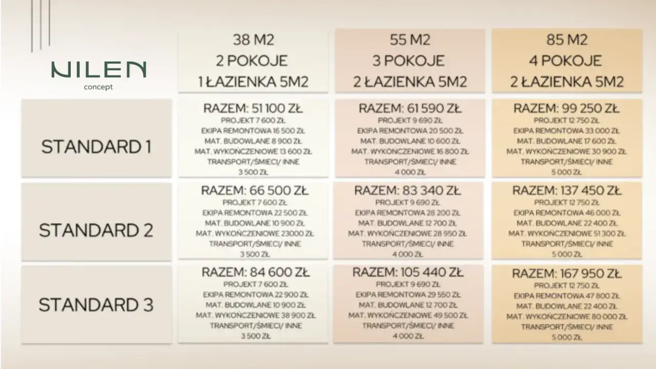 Cennik wykończenia mieszkania od NILEN concept: r&oacute;żne metraże, liczby pokoi i łazienek, pakiety Standard 1, 2, 3.