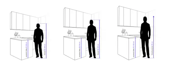 Ilustracje pokazują idealną wysokość blatu w kuchni dla różnych wzrostów osób: 155-165 cm (82-86 cm), 165-185 cm (86-94 cm) i powyżej 185 cm (95-100 cm).